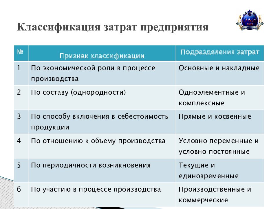 Прямые затраты включаемые в себестоимость. Классификация затрат таблица. Классификация косвенных затрат. Классификация себестоимости.