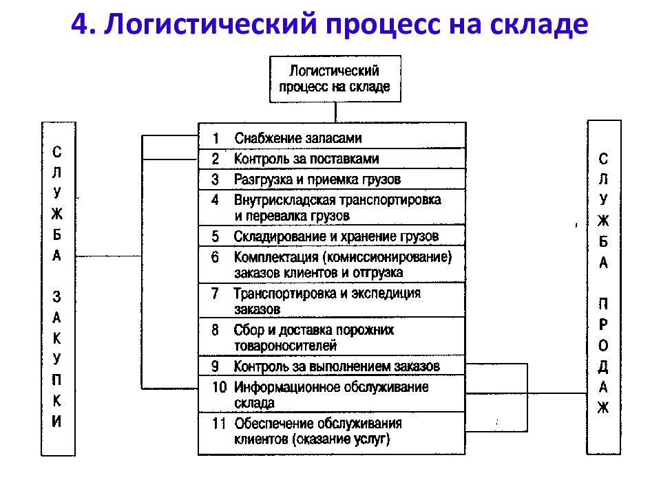 План по улучшению работы склада