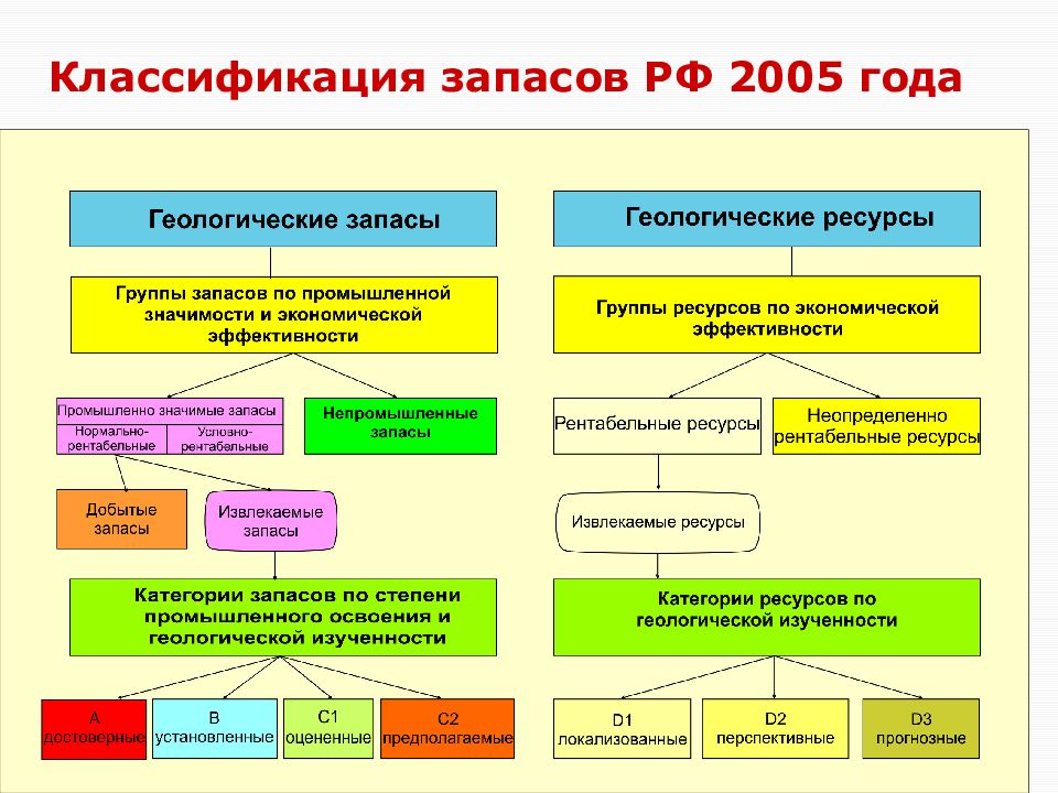 Классификация запасов