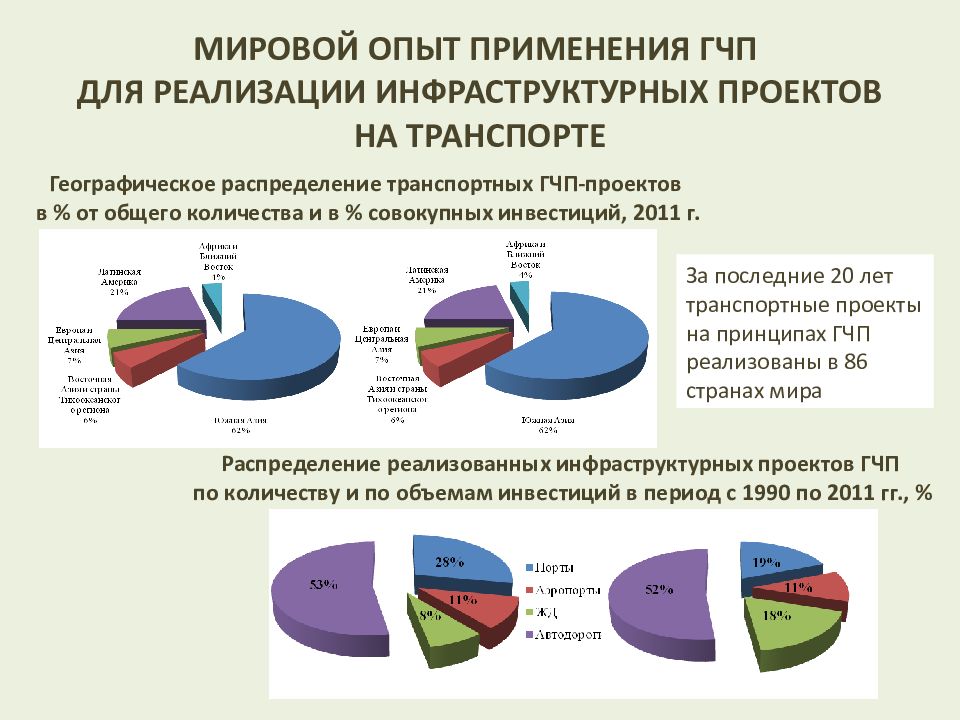 Гчп проекты в сфере транспорта