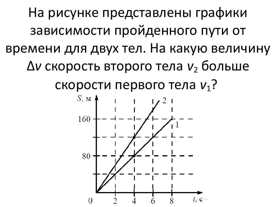 Какую зависимость представляет график