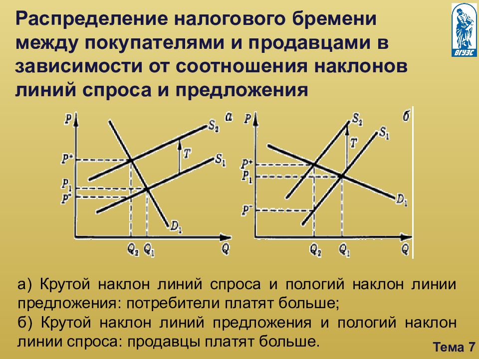 Налоговое бремя. Распределение налогового бремени. Распределение налогового бремени между покупателем и продавцом. Наклоны линий спроса и предложения.