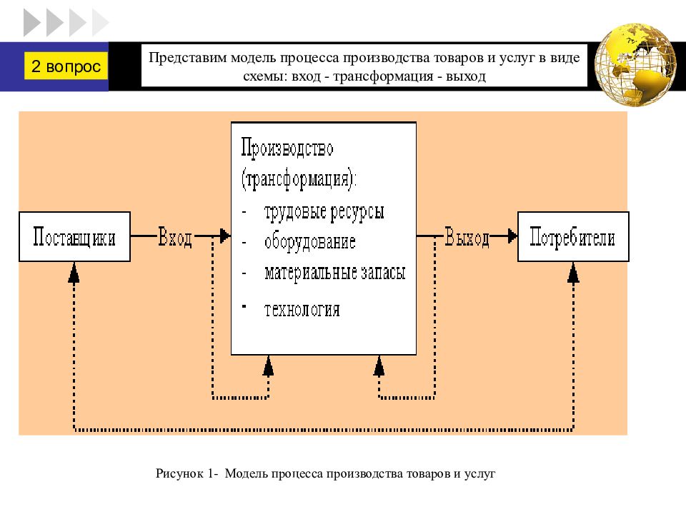 Процесс производства услуг. Модель процесса производства товаров и услуг. Модель вход выход. Модель организации вход выход. Входы и выходы процесса производства.