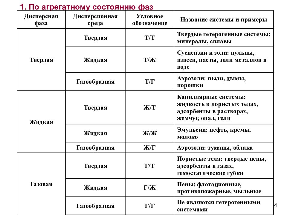 Дисперсная классификация. Классификация по агрегатному состоянию дисперсных фаз и сред. Классификация дисперсных систем дисперсионной среды. Классификация дисперсных систем по агрегатному состоянию. По агрегатному состоянию дисперсной фазы и дисперсионной среды.