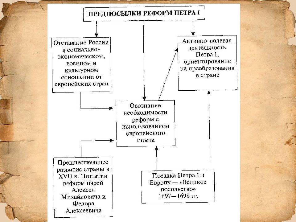 План значение петровских преобразований в истории страны