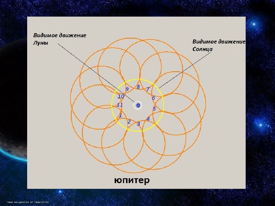 Движение планеты венеры. Траектория движения Юпитера. Видимое движение Венеры. Траектория движения планет. Движение Юпитера вокруг солнца.