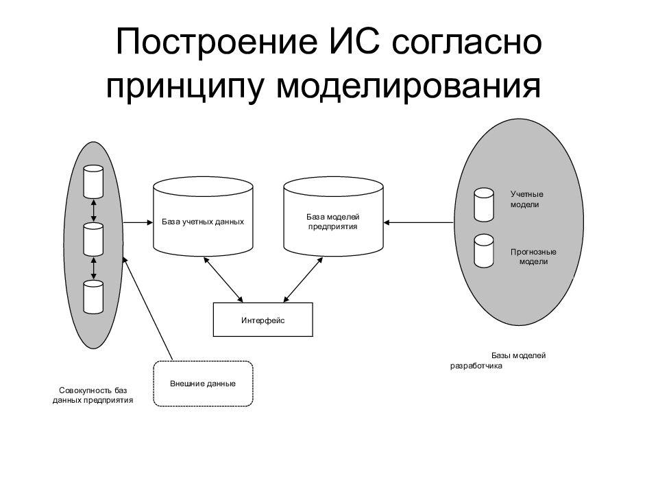 Моделирования ис. Модели проектирования ИС. Схема построения информационной системы. Построение модели системы. Принципы моделирования информационных систем.