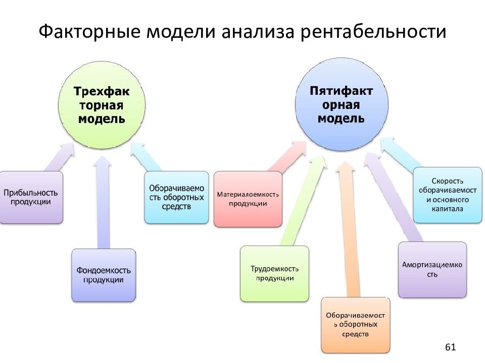 Аналитическая факторная группировка. Методы анализа рентабельности схема. Модели факторного анализа. Модели факторного анализа рентабельности. Схема прибыли и рентабельности.