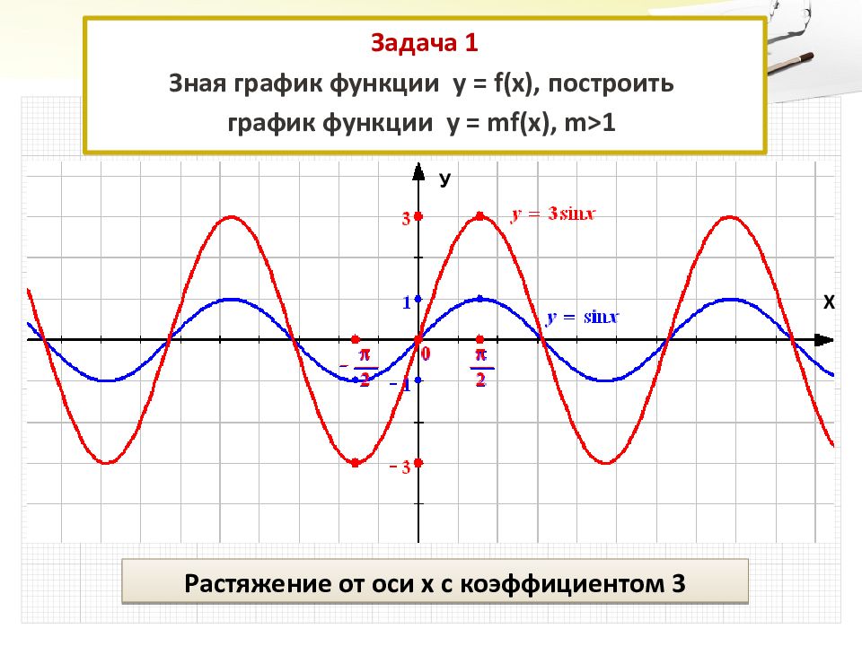 Тригонометрические функции и их графики презентация