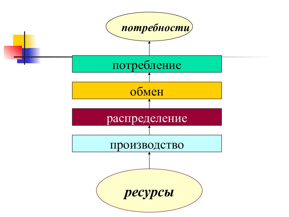 Производство распределение обмен потребление