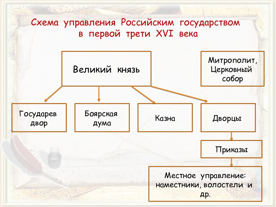 Схема управления Российским государством в первой трети XVI века