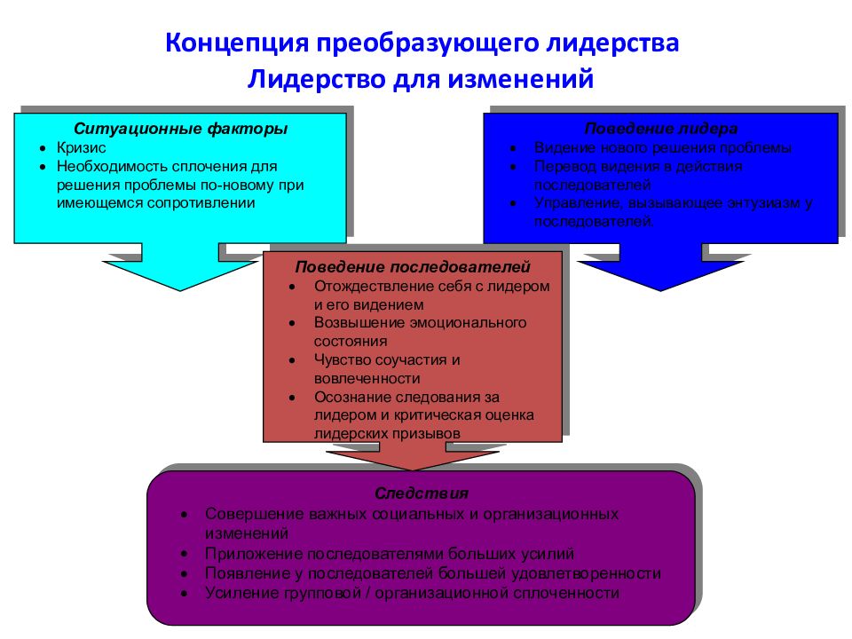 Концепция харизматического лидерства презентация