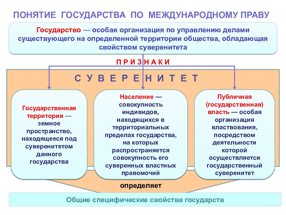 Свойства государства. Государство как субъект права. Понятие государства по праву. Понятие государство и понятие права. Три субъекта государства.