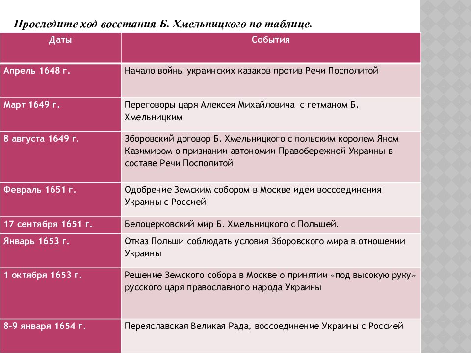Украина история событий. Таблица восстание Хмельницкого 1648-1654.