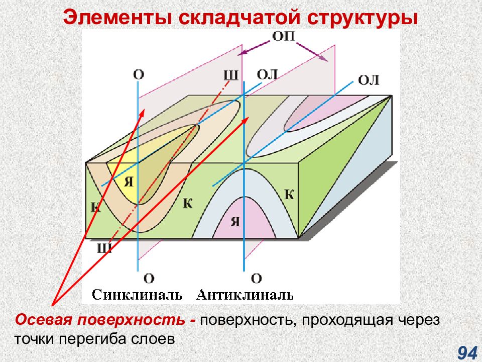 Состав оси. Антиклиналь синклиналь складки. Шарнир складки Геология. Элементы строения складок. Элементы складчатой структуры.