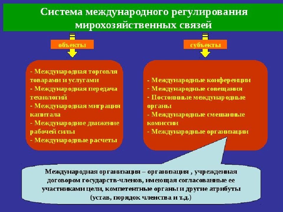 Международное регулирование. Межгосударственного регулирования мирохозяйственных связей. Регулирование мирохозяйственных связей. Межгосударственные системы регулирования. Межгосударственное регулирование торговли.