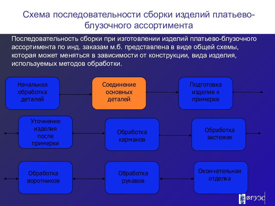 Начальный процесс. Последовательность сборки изделия. Порядок сборки швейных изделий. Схема последовательности. Последовательность обработки швейных изделий.