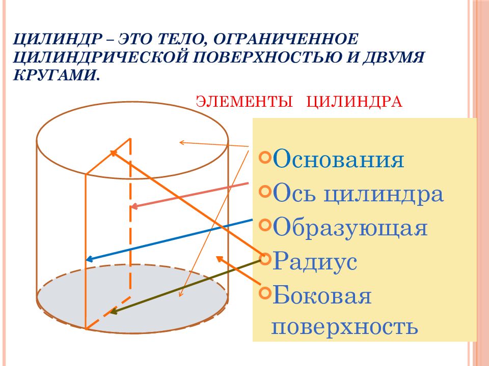 Составляющие цилиндра. Основные элементы цилиндра. Цилиндр это тело Ограниченное цилиндрической поверхностью и двумя. Изображение цилиндра и его элементов. Элементы круглого тела цилиндра.