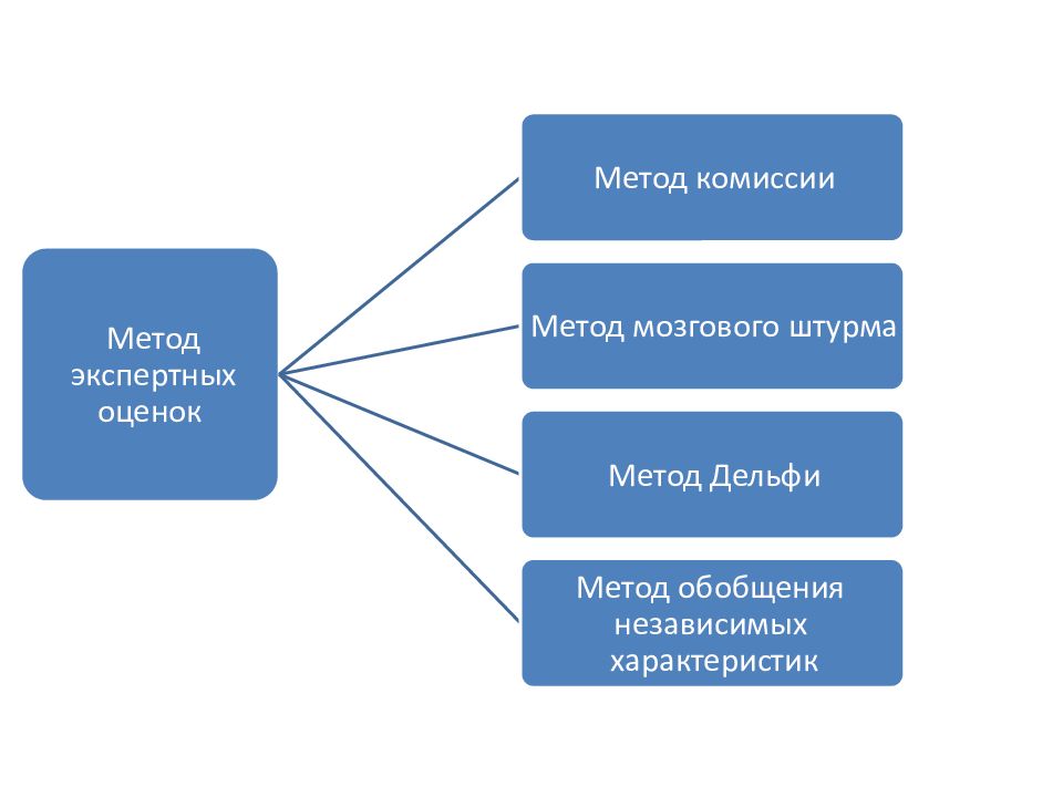 Методы мозгового штурма метод дельфи. Методы Дельфи мозговой штурм. Метод комиссий. Метод мозгового штурма и метод Дельфи: сравнительный анализ. Pedagogicheskiy эксперимент методы.