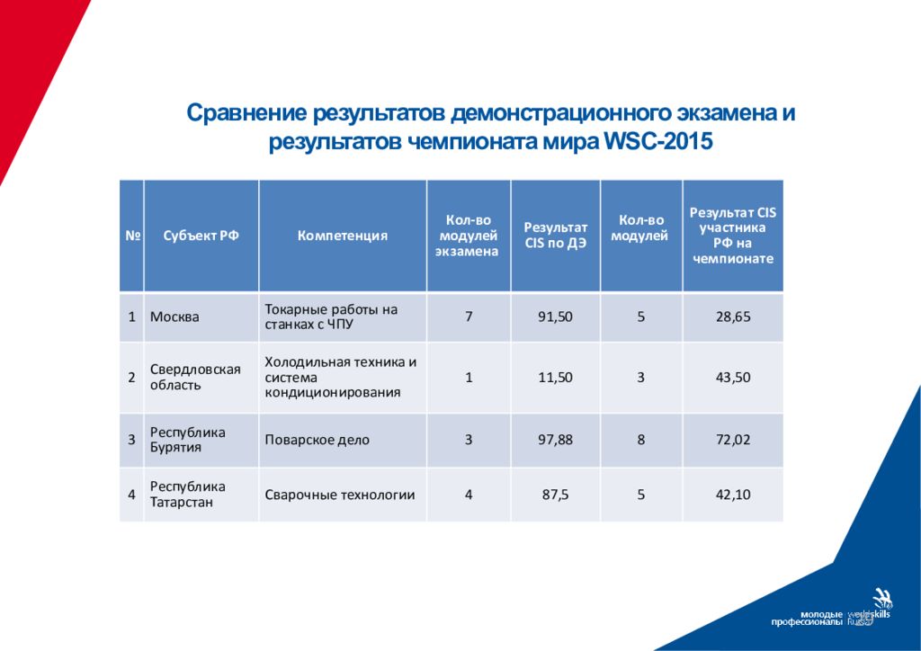 План проведения демонстрационного экзамена