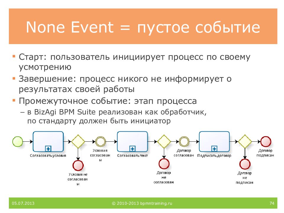 События пустая. Event этапы. BPMN презентация. Стартовое событие BPMN. Инициатор события BPMN.