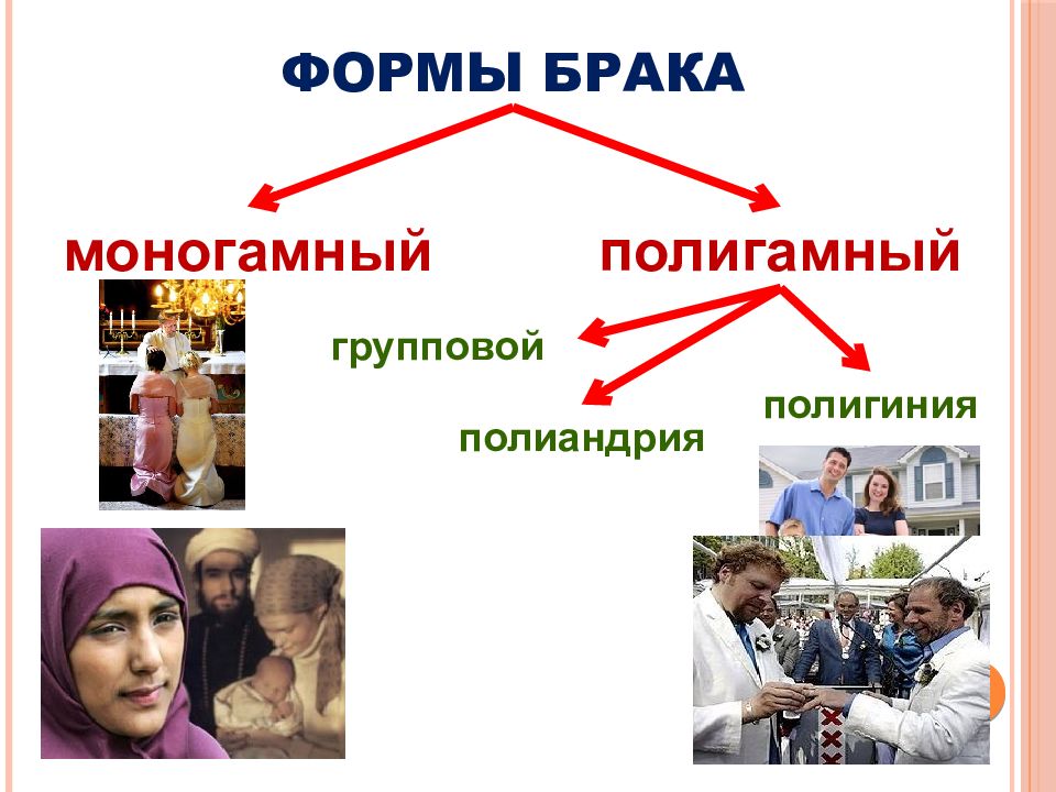 Моногамная семья это. Формы брака в социологии. Современные формы брака. Институт семьи и брака. Институт семьи и брака презентация.