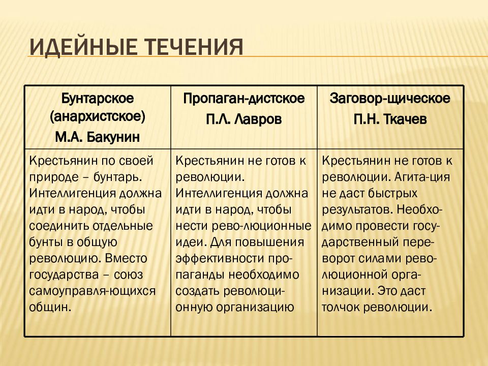 Презентация три течения в народничестве