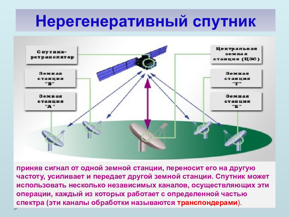 Спутниковые системы связи презентация