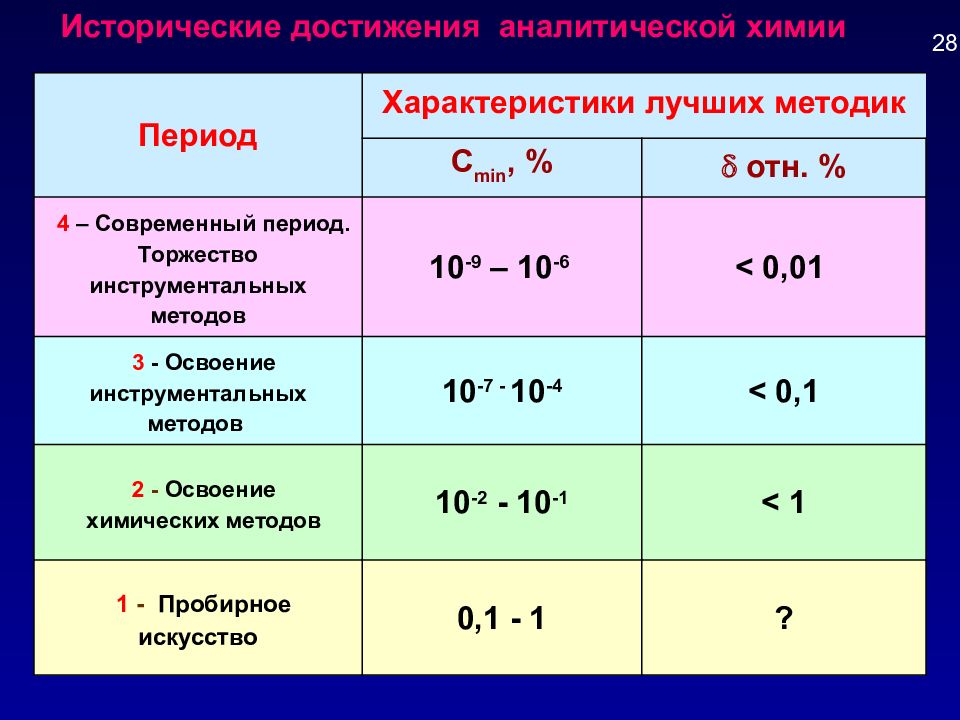 Периоды истории химии. Достижения аналитической химии. Современные достижения в аналитической химии. Современный период химии. История аналитической химии.