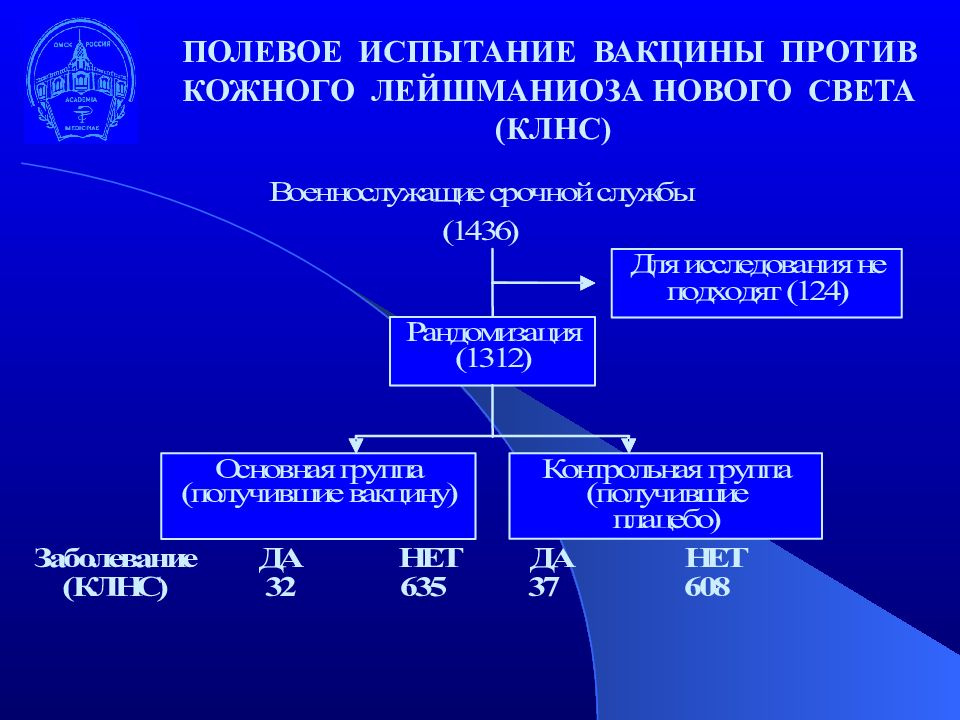 Испытания вакцин. Испытание вакцины. Полевые испытания эпидемиология. Полевое испытание вакцины в медицине это. Этапы испытания вакцин.