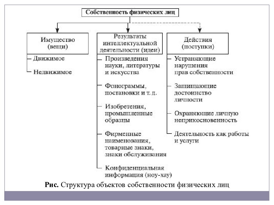 Описать виды собственности. Формы собственности таблица. Схема организационно правовая собственность. Собственность физических лиц примеры. Схема управления предприятиями различных форм собственности.