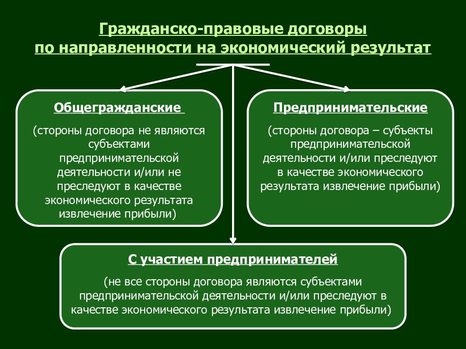 Договор презентация по гражданскому праву