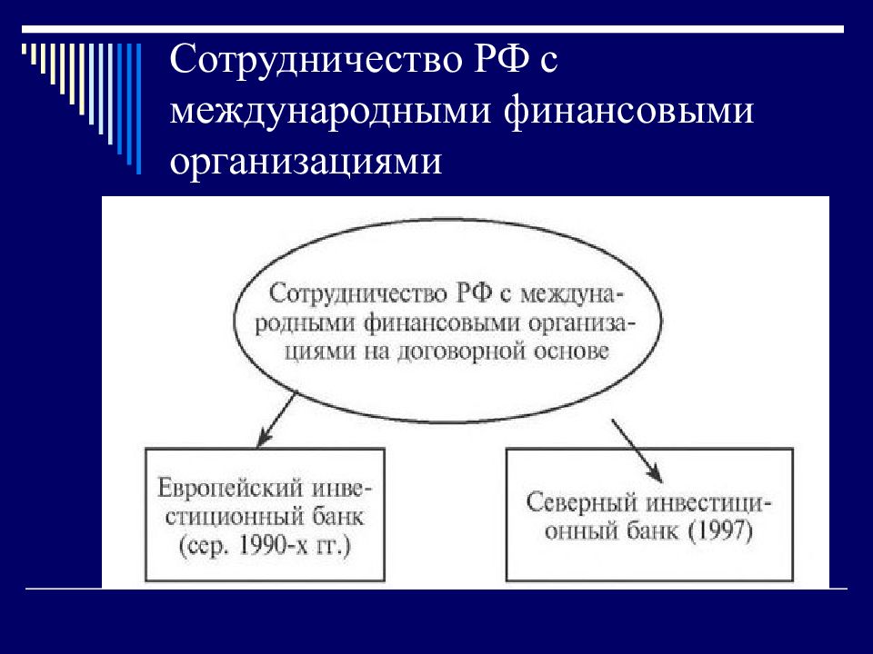 Основные международные финансовые организации. Сотрудничество России с международными организациями. Международное экономическое сотрудничество. Международные экономические и финансовые организации. Взаимодействие РФ С международными экономическими организациями.