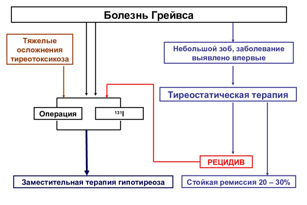 Патогенез тиреотоксикоза. Патогенез болезни Грейвса схема. Болезнь Грейвса этиология. Тиреотоксикоз патогенез. Тиреотоксикоз болезнь Грейвса.