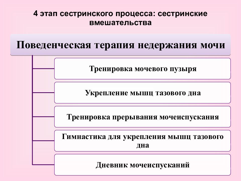 Сестринские этапы