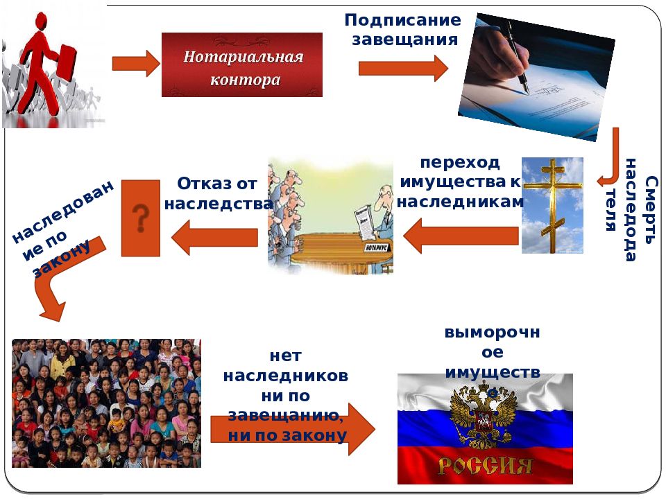 Наследование выморочного имущества презентация