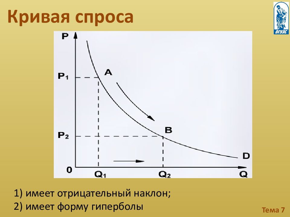 Укажите кривую спроса. Отрицательный наклон Кривой спроса. Кривая спроса отрицательный наклон. Кривая спроса имеет. Кривая спроса имеет положительный наклон.