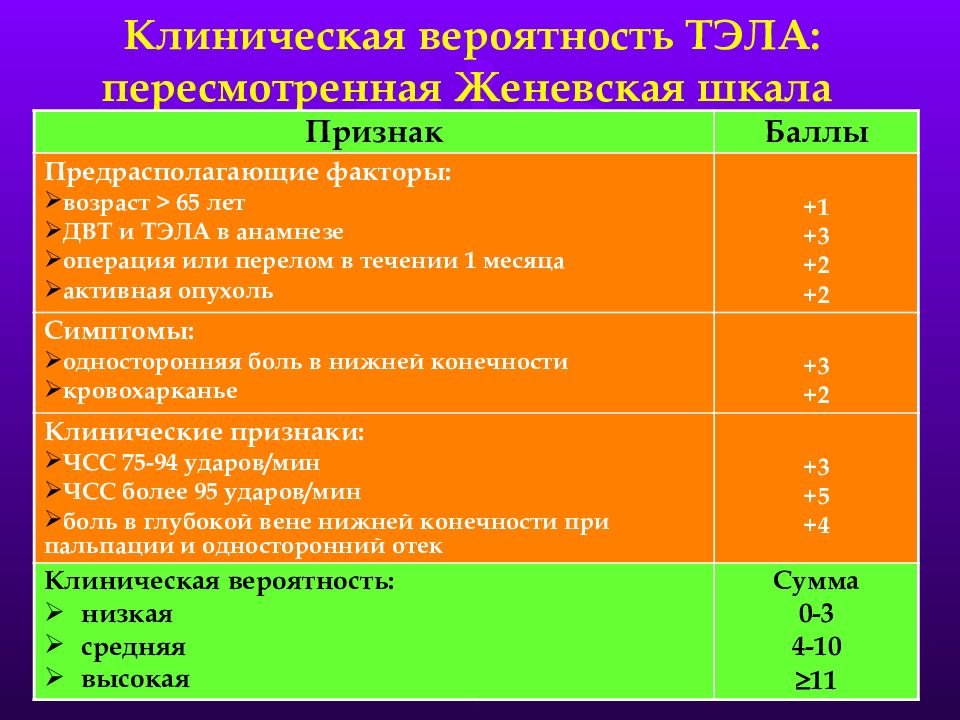 Тромбоэмболия риск развития. Шкала риска развития Тэла. Шкала развития тромбоэмболических осложнений. Женевская шкала риска Тэла. Оценка клинической вероятности Тэла.