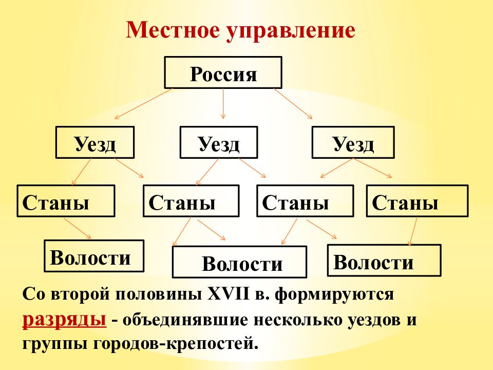 Презентация россия при первых романовых перемены в государственном устройстве 7 класс презентация