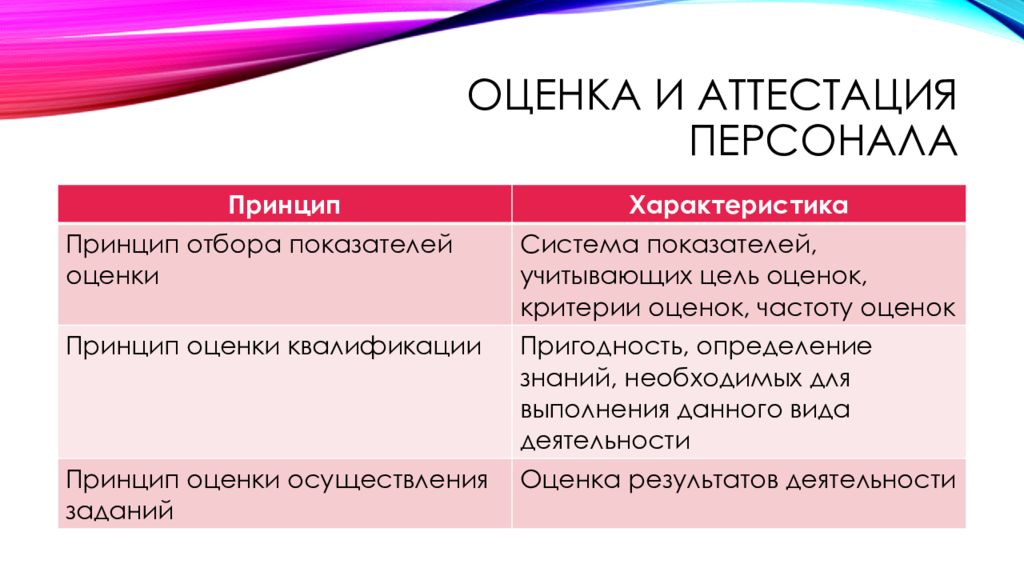 Оценка аттестации. Оценка и аттестация персонала. Принципы оценки персонала. Понятие аттестации персонала. Аттестация и оценка персонала отличия.