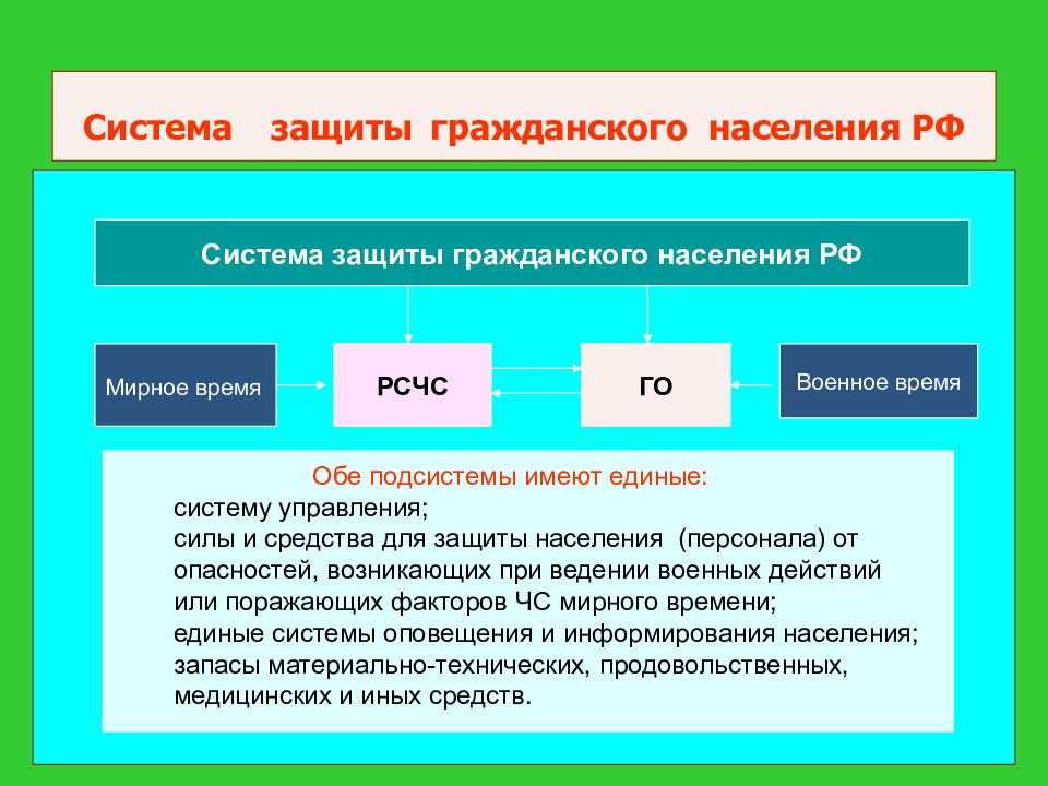 Режимы функционирования силы и средства рсчс презентация