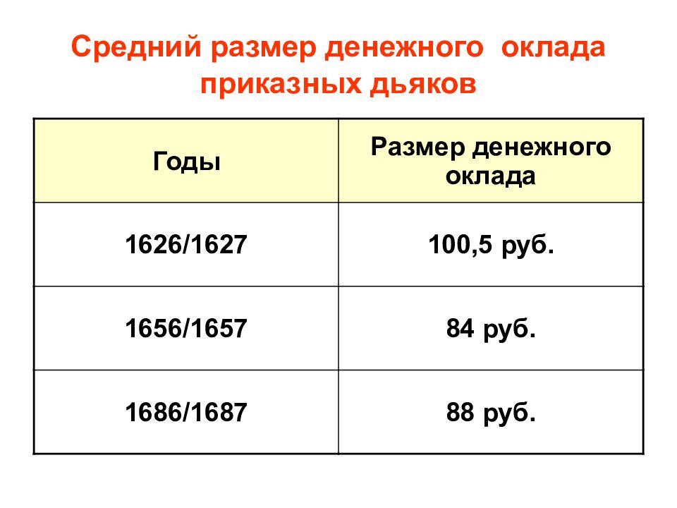 Размер денежного. Денежный оклад Дьяков. Размер приказного листа.