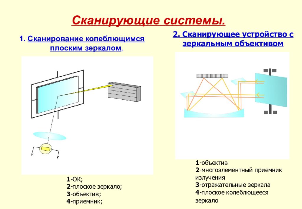 Сканирование системы. Многоэлементный приемник излучения. Сканирующие системы. Сканерные системы.