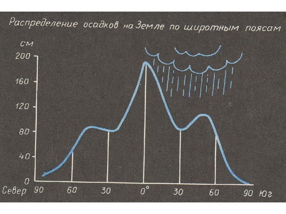 Распределение осадков определение. Распределение осадков на земле. Осадки распределение. Количество осадков на земле. Карта распределения осадков на земле.