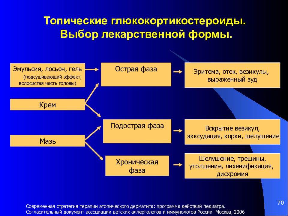 Местные гкс. Топические глюкокортикостероиды. Топические ГКС препараты. ТГКС топические глюкокортикостероиды. Топические ГКС классификация.