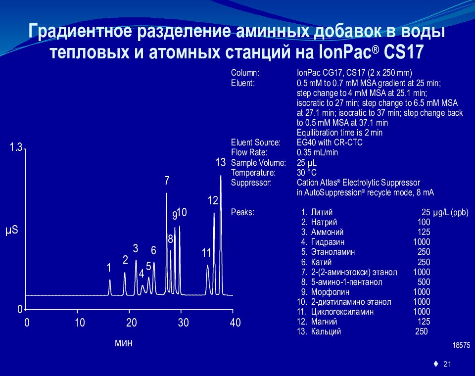 Ионообменная хроматография презентация