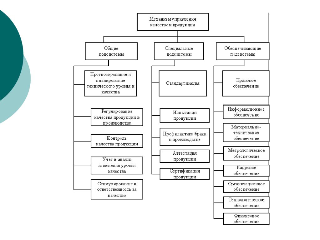Управление качеством предметы. Управление качеством продукции. Методы управления качеством продукции. Системы управления качеством таблица. Стандартизация в управлении качеством.