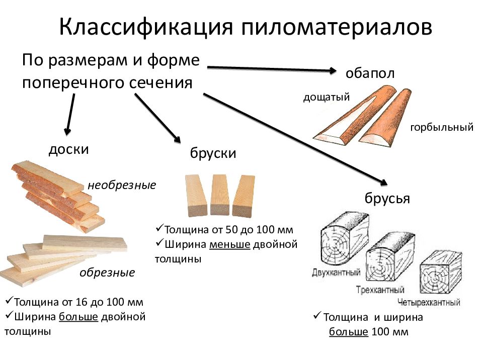 Толщина и ширина пиломатериалов