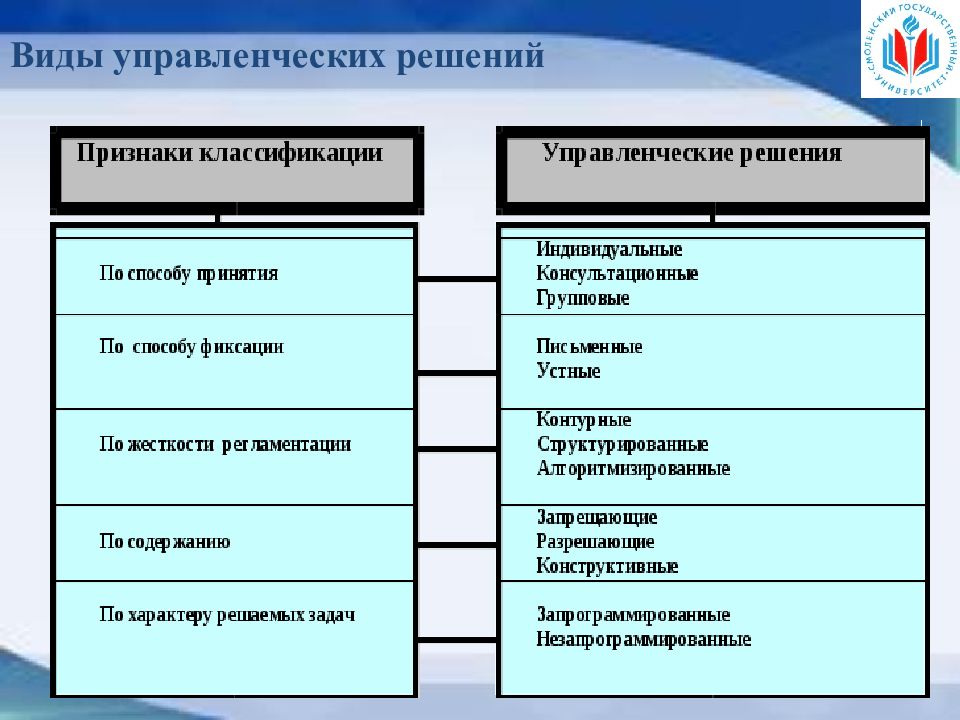 Основные подходы к принятию управленческих решений презентация