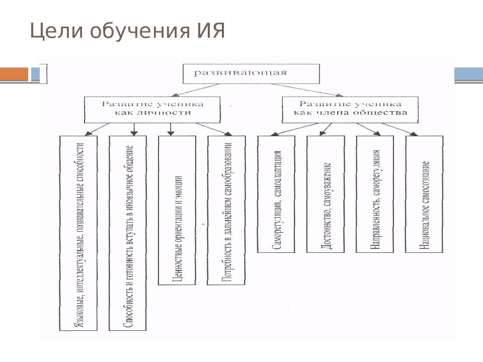 Цели обучения языку